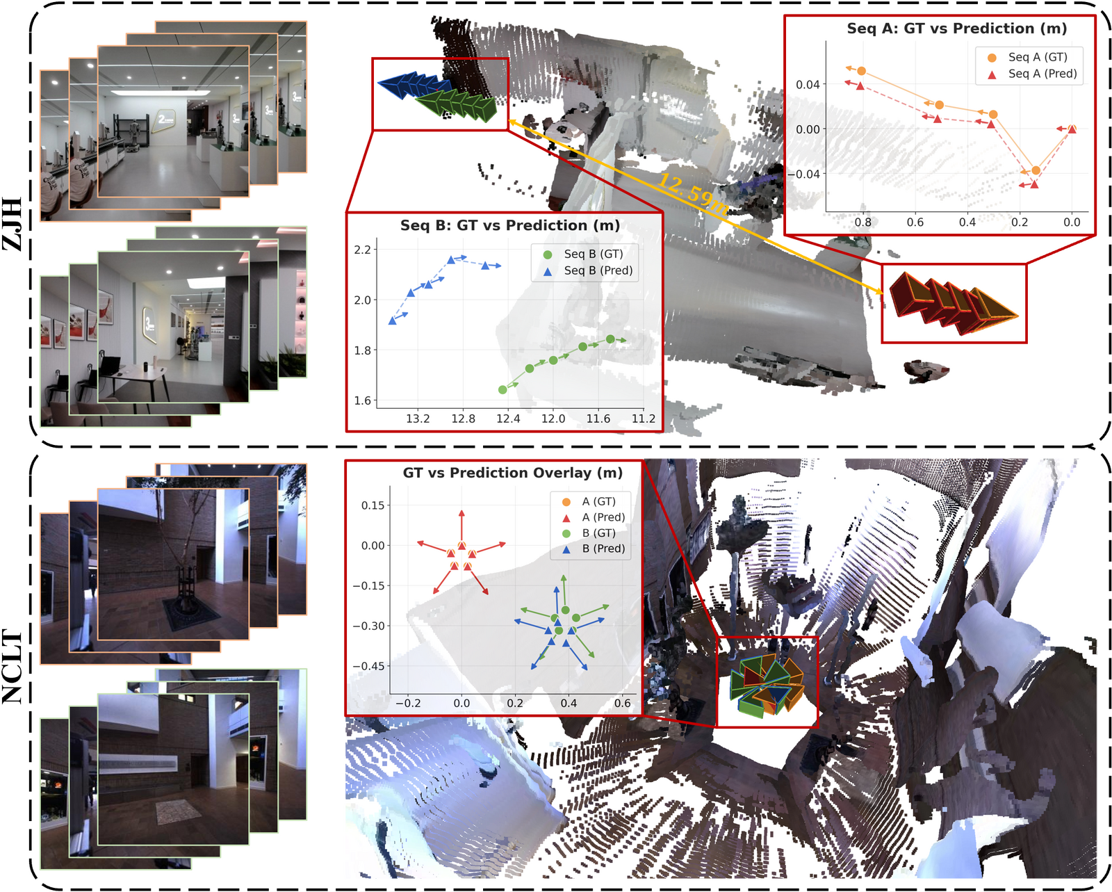Predicted vs. ground-truth poses on the reconstructed scene