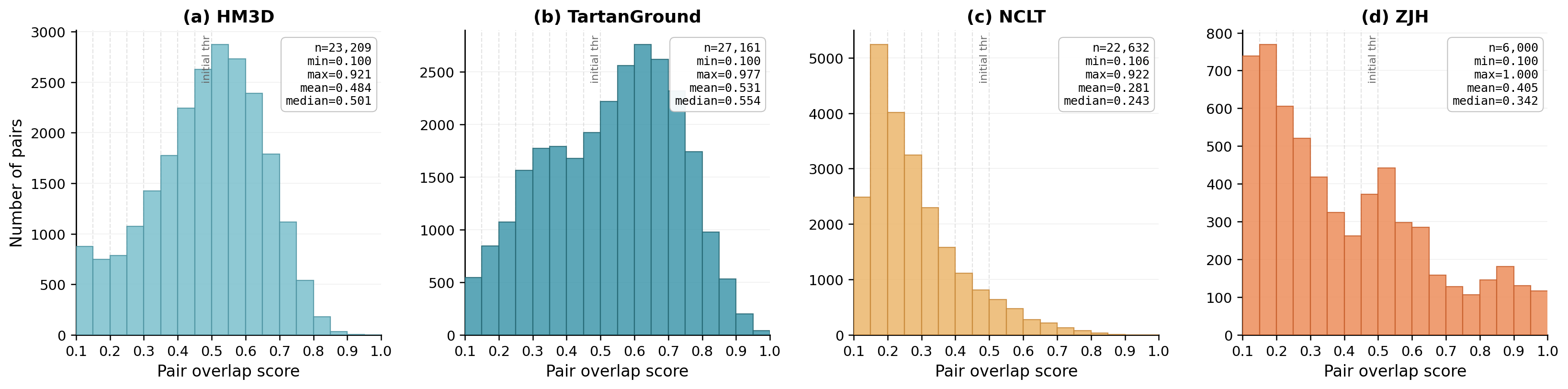 Per-pair field-of-view overlap distribution for each dataset