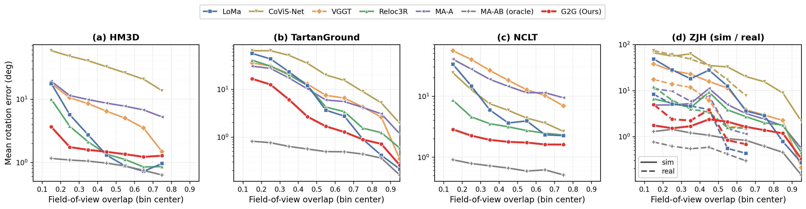 Mean rotation error binned by field-of-view overlap for each dataset