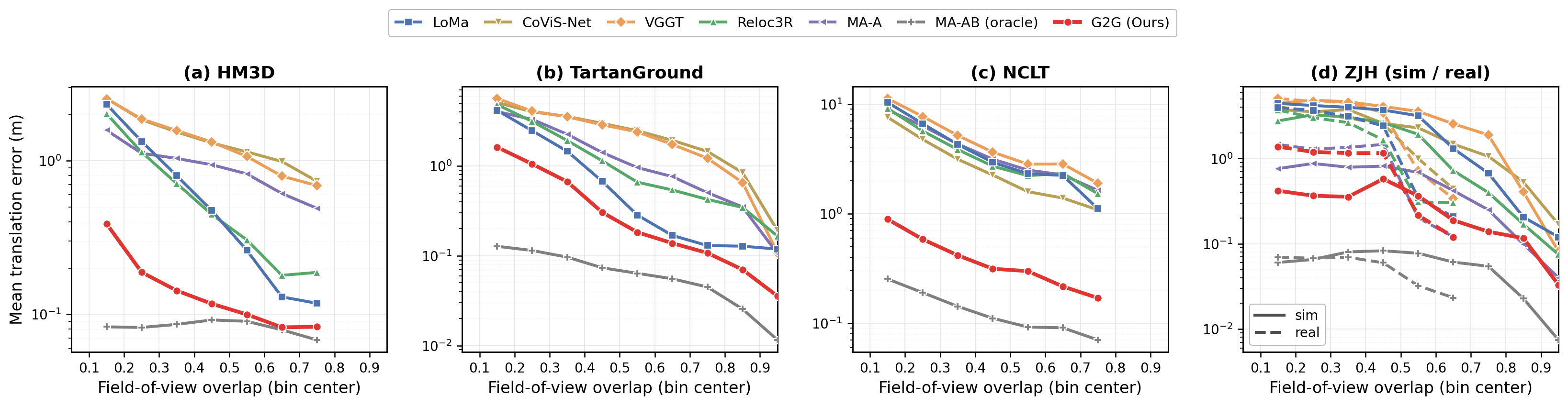 Mean translation error binned by field-of-view overlap for each dataset