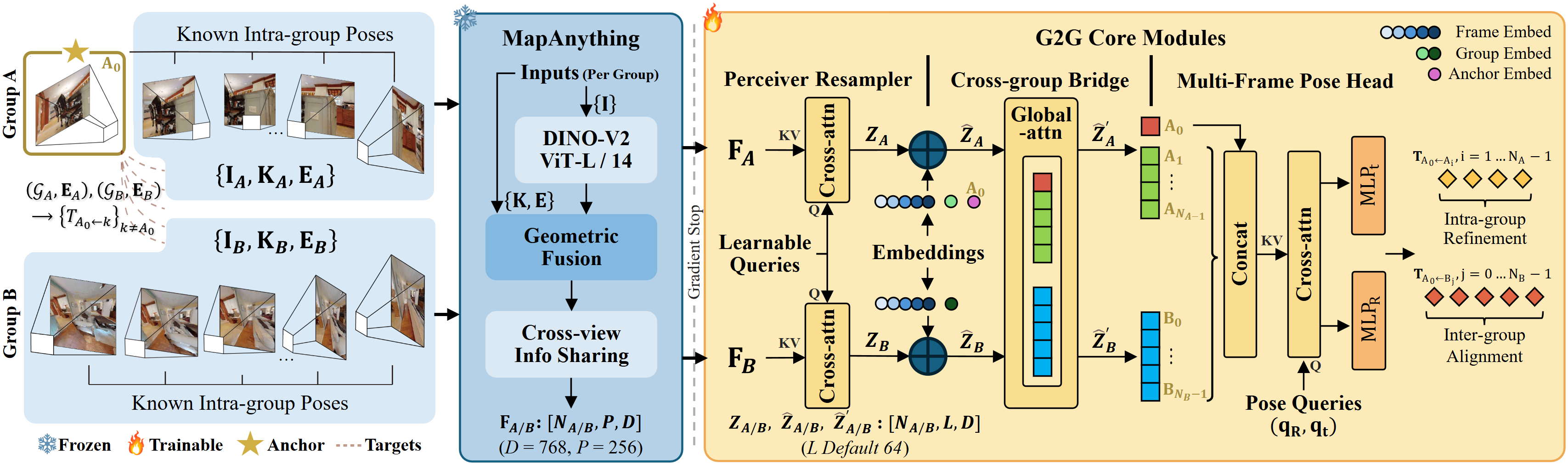 G2G framework: a frozen multi-view backbone with a perceiver resampler, a cross-group bridge with merged self-attention, and a multi-frame pose head.